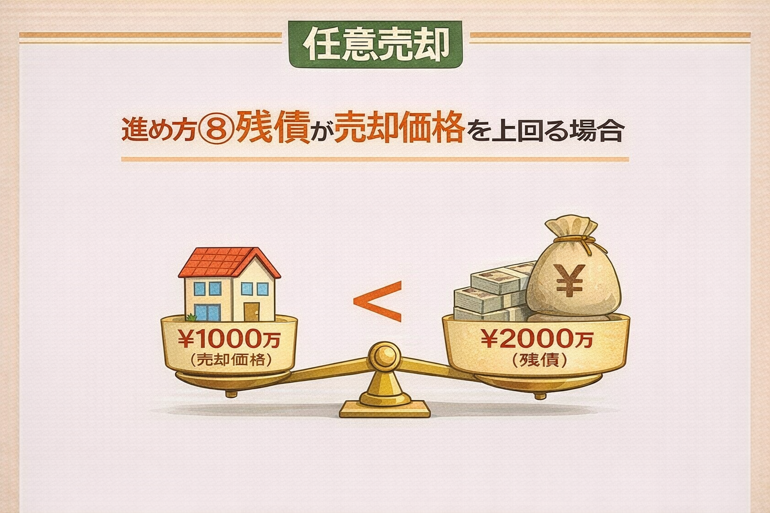 府中市で任意売却時に残債が売却価格を上回るケースを示した図