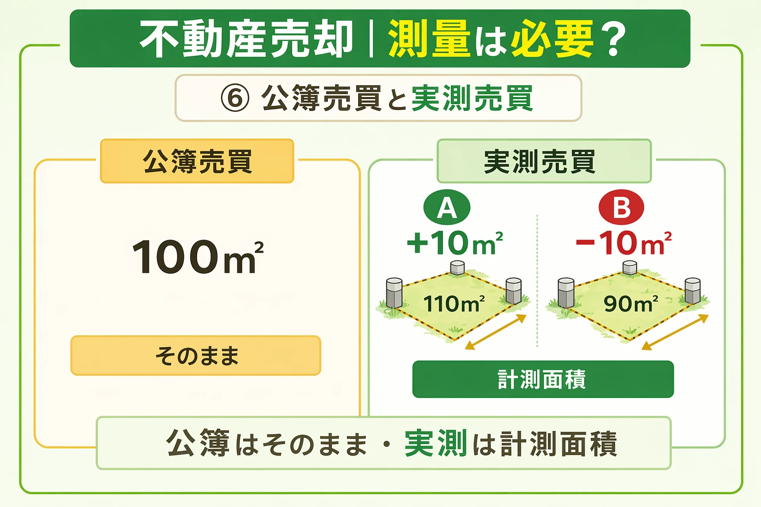 府中市の不動産売却における公簿売買と実測売買の違いを比較した図
