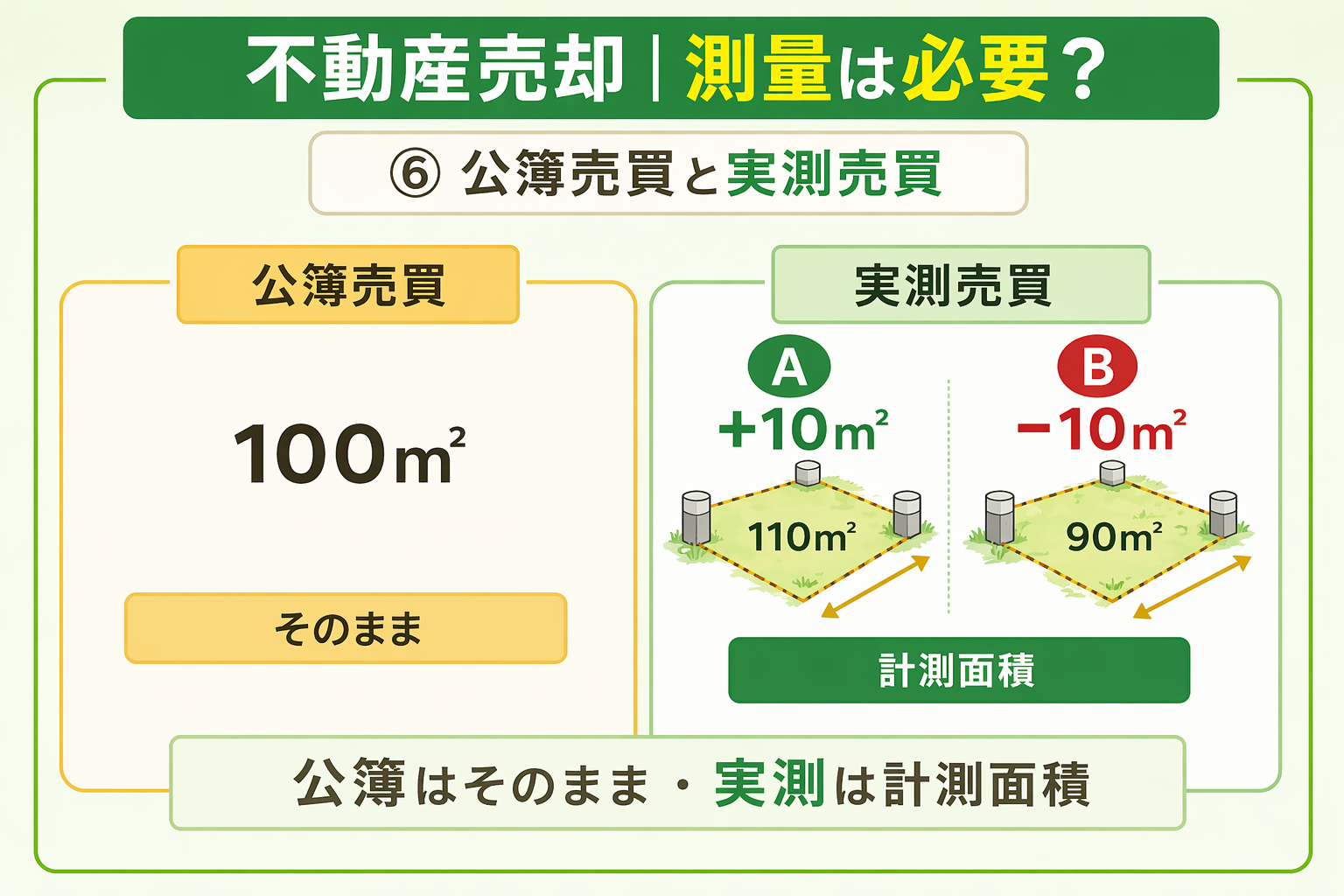 府中市の不動産売却における公簿売買と実測売買の違いを比較した図