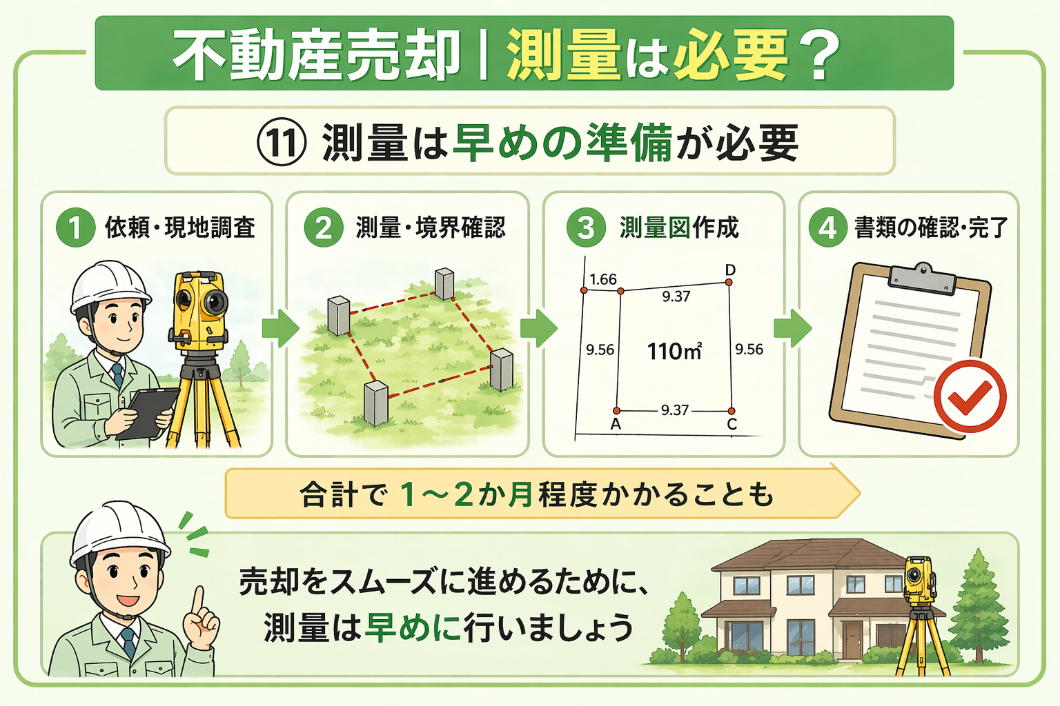 府中市の不動産売却で測量は時間がかかるため早めの準備が必要なことを説明した図
