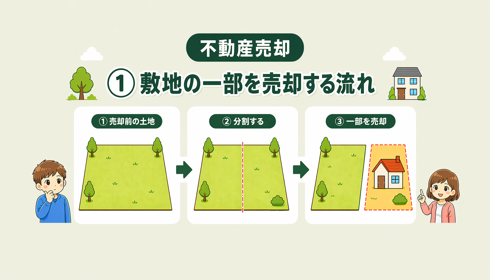 府中市の不動産売却で土地の一部を分割して売却する流れを解説した図