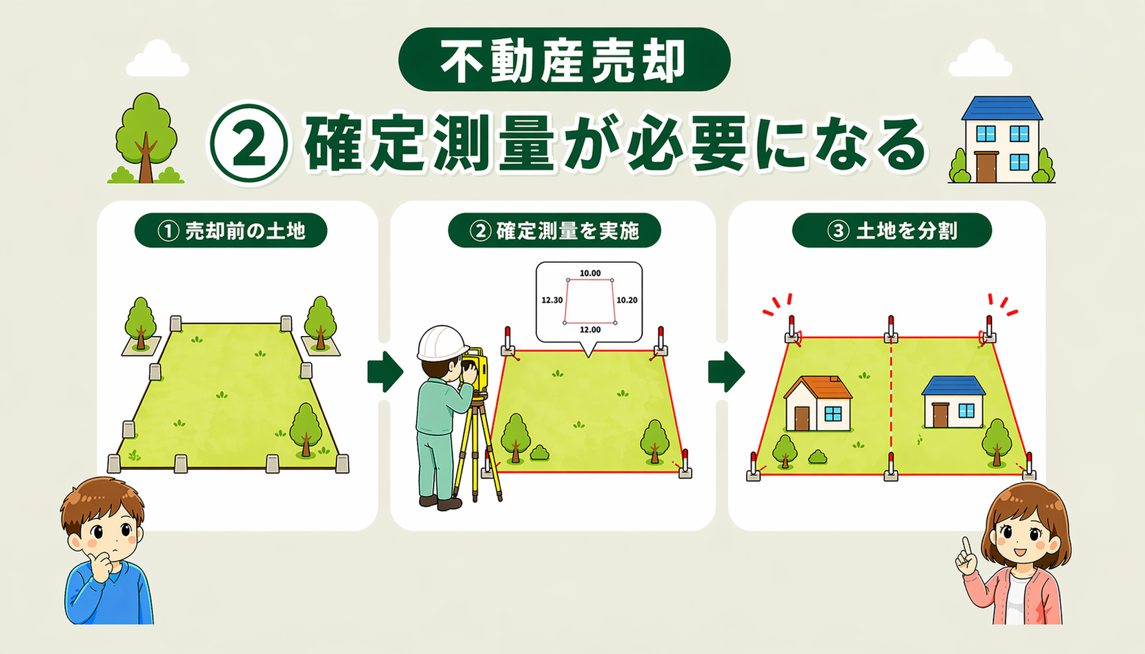 府中市の不動産売却で土地分割時に確定測量が必要になる理由を解説した図