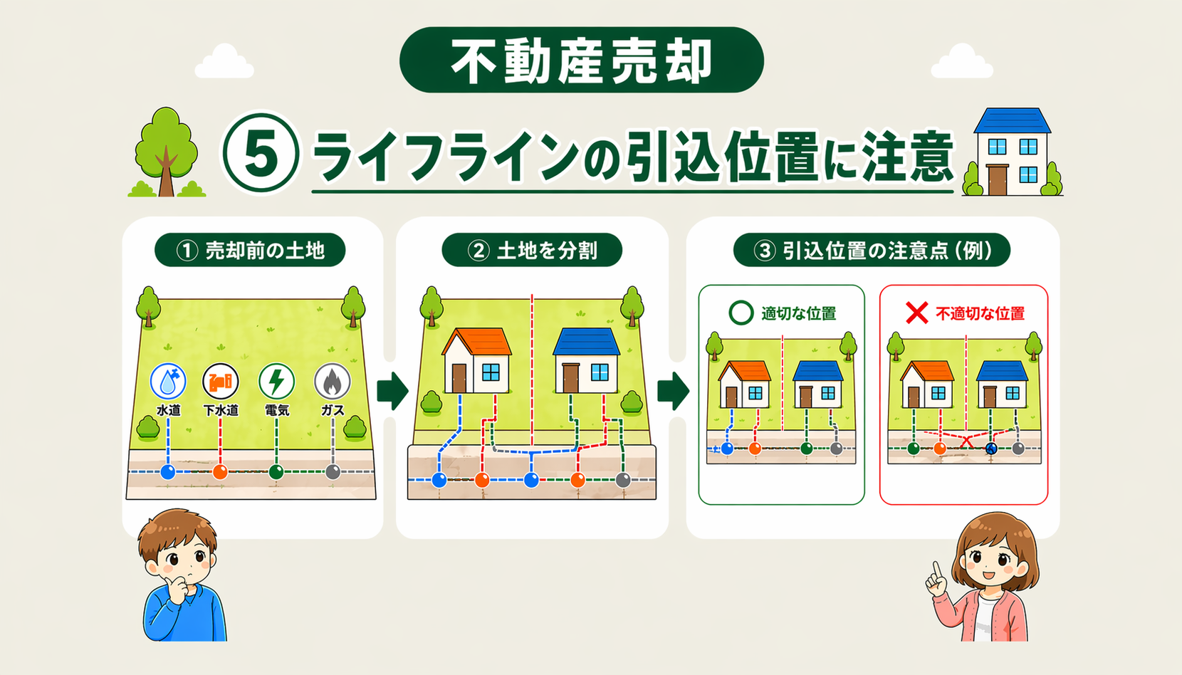 府中市の不動産売却で土地分割時の水道・電気・ガスの引込位置の注意点を解説した図