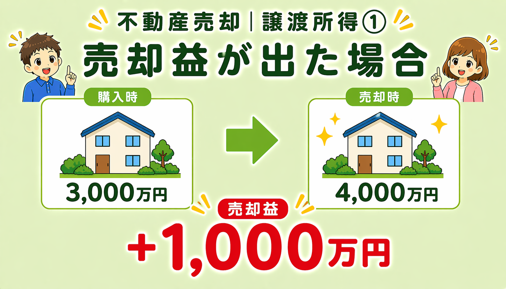 府中市の不動産売却で売却益が出た場合のイメージ図