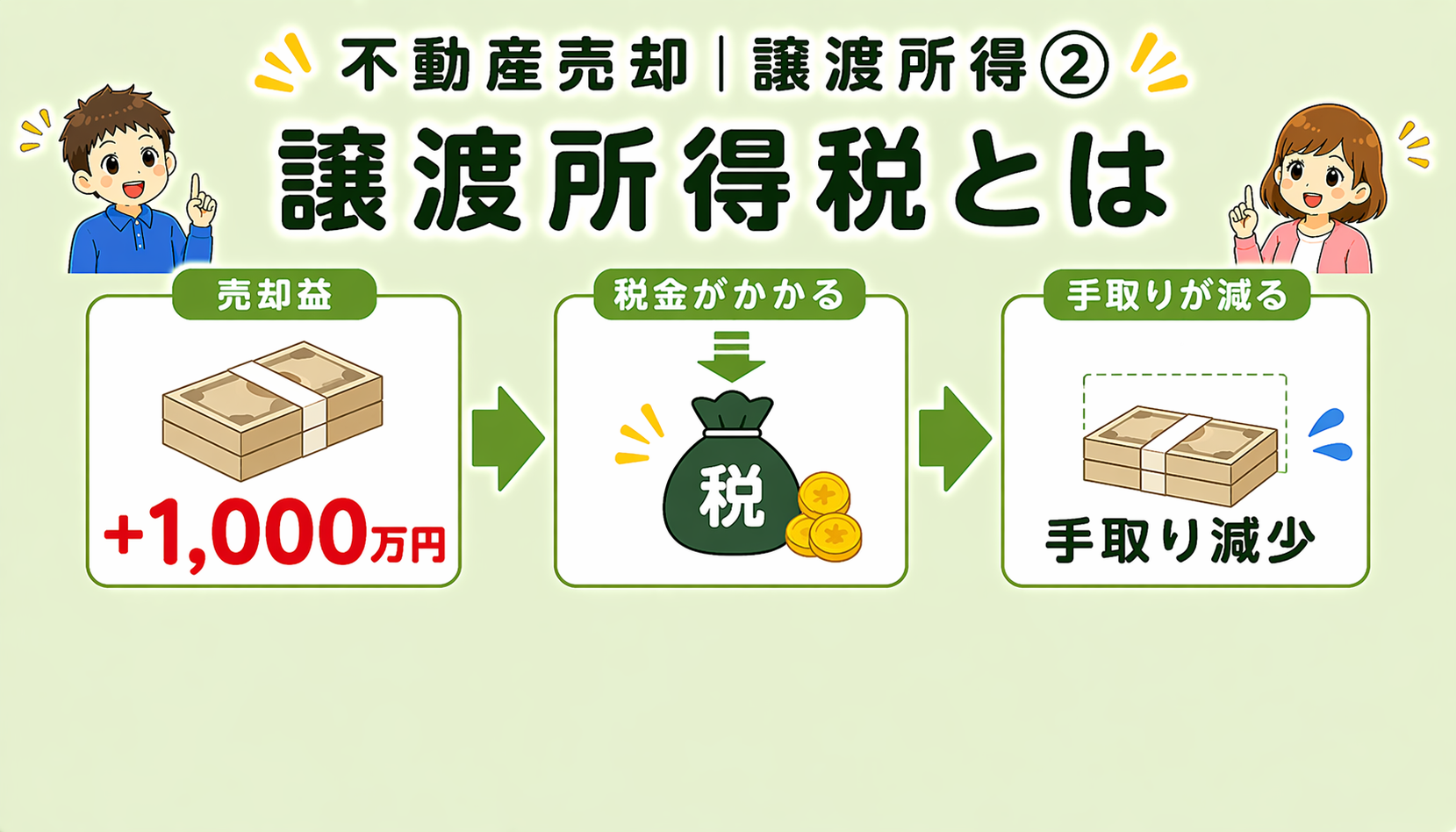 府中市の不動産売却で譲渡所得税の仕組みを解説した図