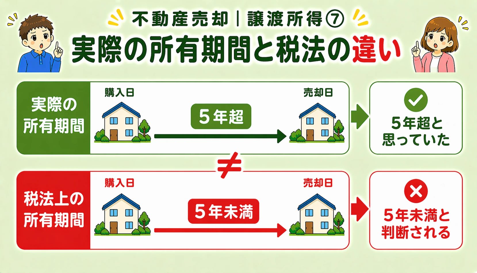 府中市の不動産売却で実際の所有期間と税法の違いを解説した図