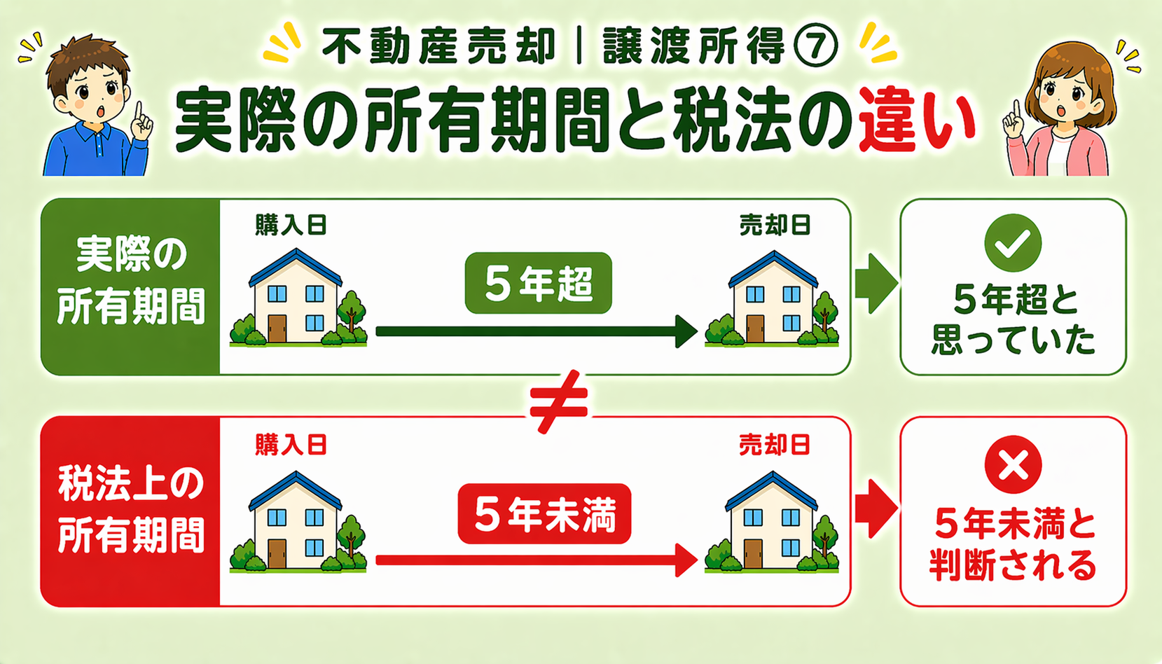 府中市の不動産売却で実際の所有期間と税法の違いを解説した図