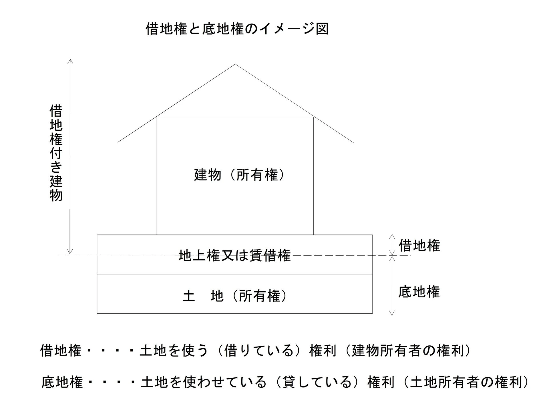 府中市で借地権と底地権の仕組みを解説した図"